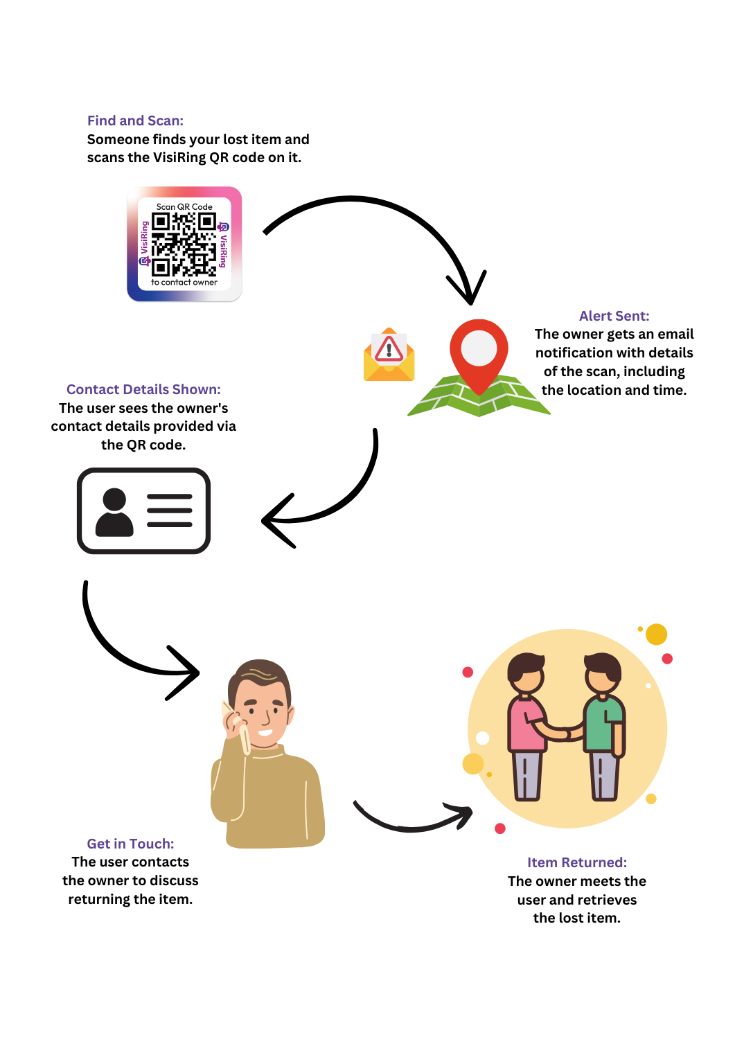 Visual flow diagram of how VisiRing works — from tag creation to safe item return